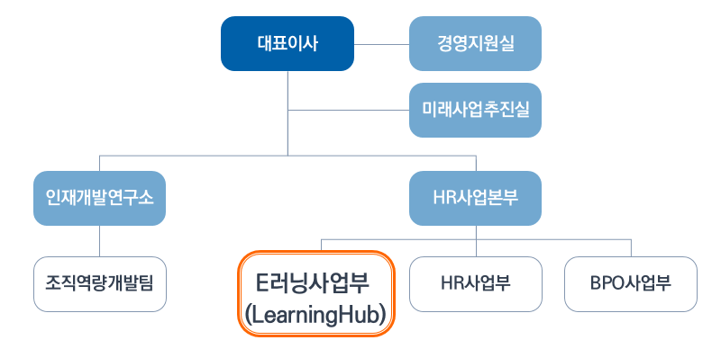 ceo 경영지원실-경영지원팀 HR사업본부 -HR사업팀-스마트러닝팀-BPO팀 인재개발 연구소-개인역량개발팀-조직역량개발팀 사업 전략실